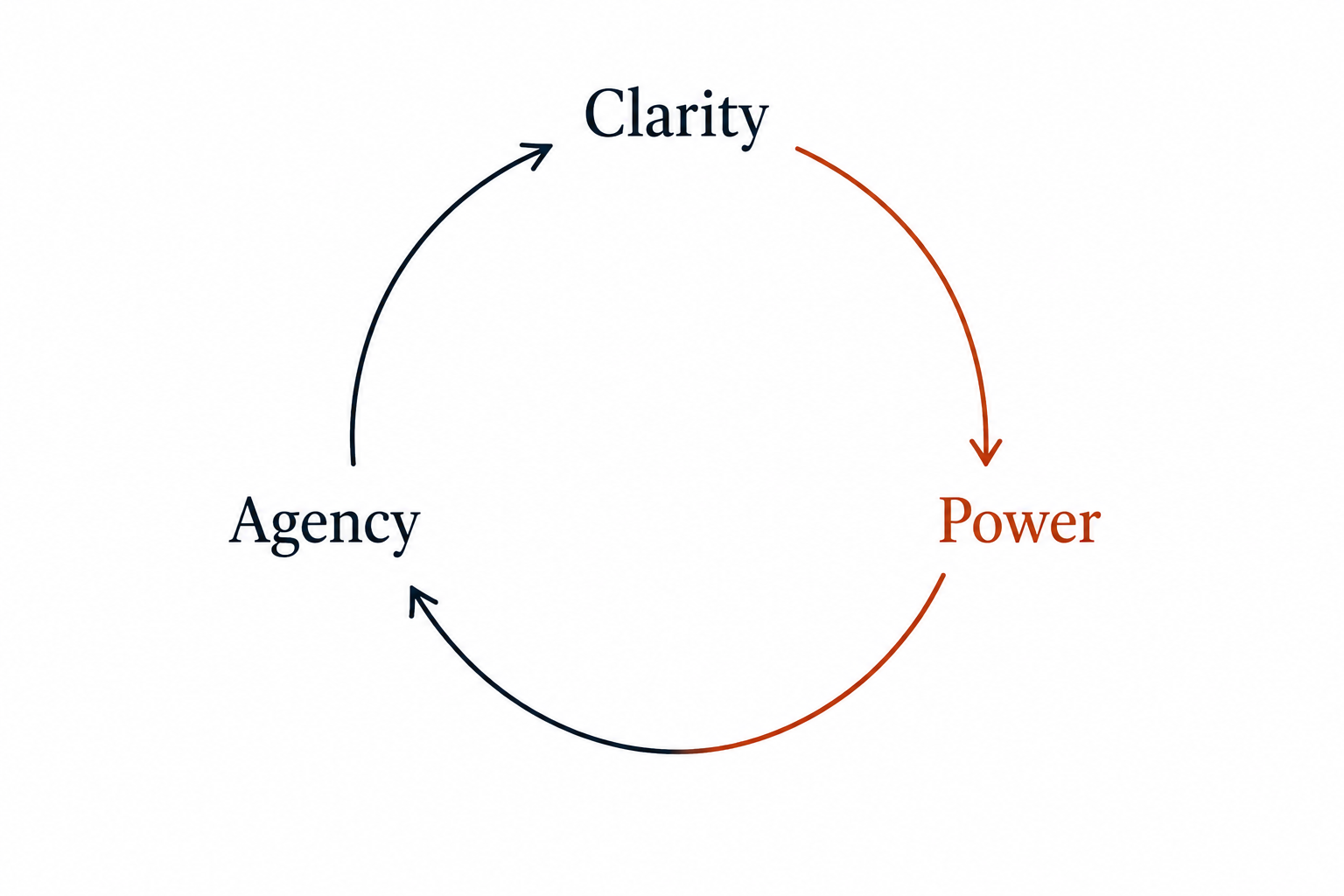 CEA-metoden: En cirkulär process med Clarity, Energy och Agency